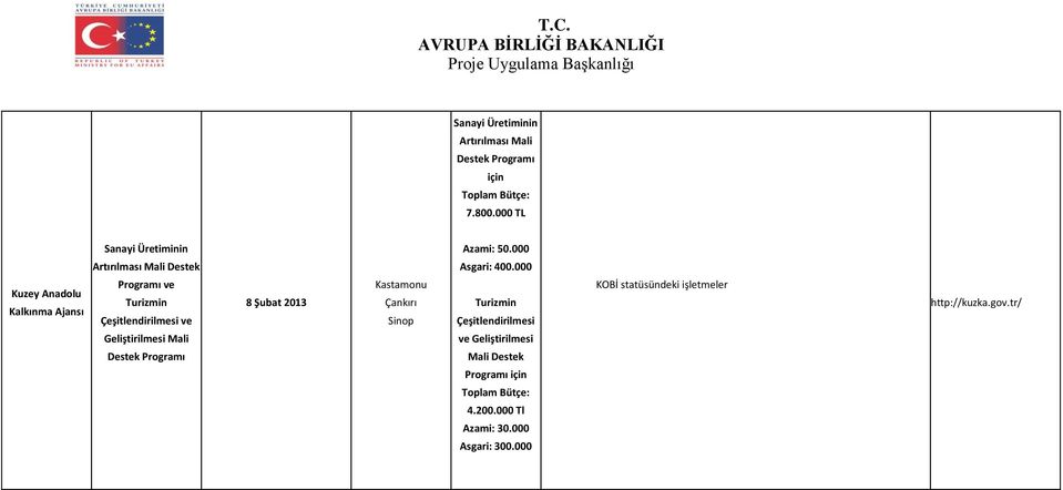 Geliştirilmesi Mali 8 Şubat 2013 Kastamonu Çankırı Sinop Azami: 50.000 Asgari: 400.