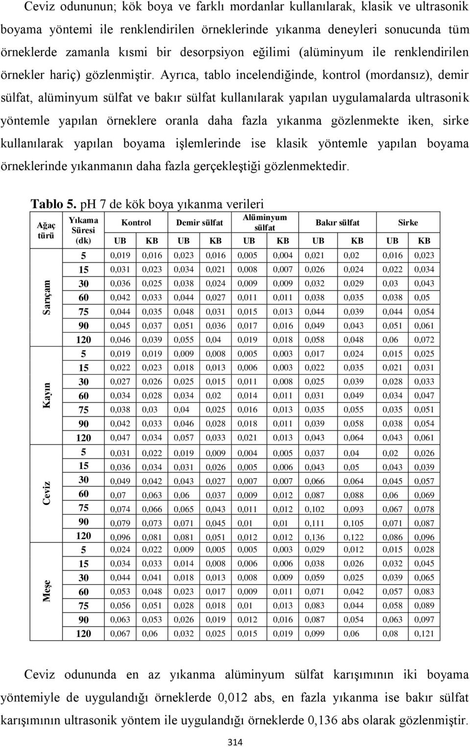 Ayrıca, tablo incelendiğinde, kontrol (mordansız), demir sülfat, alüminyum sülfat ve bakır sülfat kullanılarak yapılan uygulamalarda ultrasonik yöntemle yapılan örneklere oranla daha fazla yıkanma