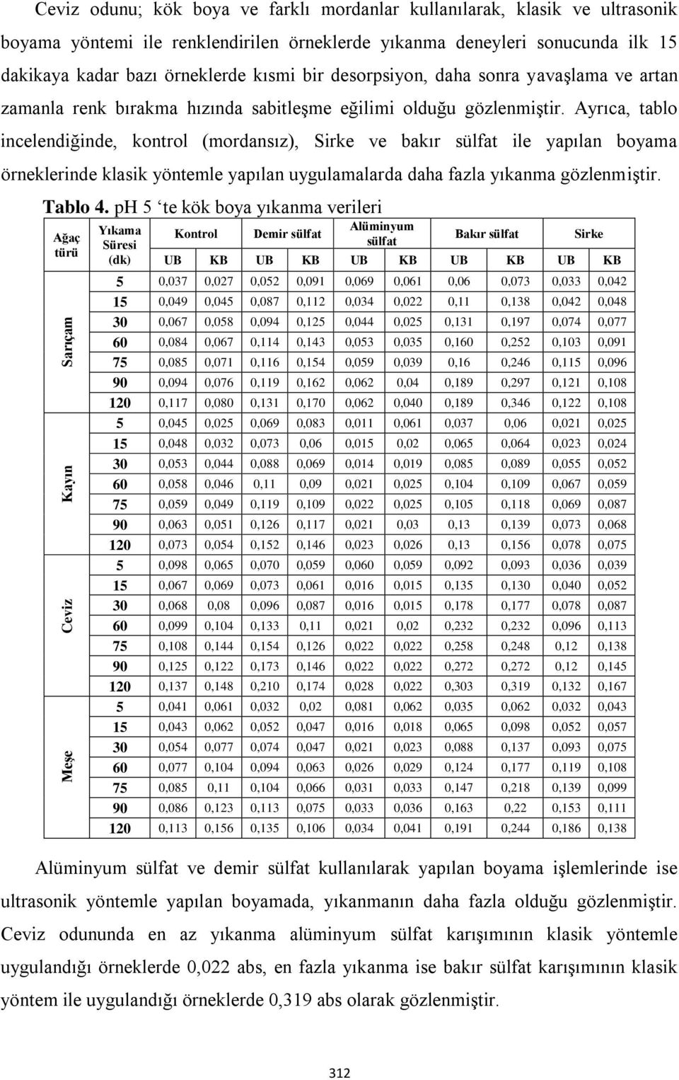 Ayrıca, tablo incelendiğinde, kontrol (mordansız), Sirke ve bakır sülfat ile yapılan boyama örneklerinde klasik yöntemle yapılan uygulamalarda daha fazla yıkanma gözlenmiştir. Tablo 4.