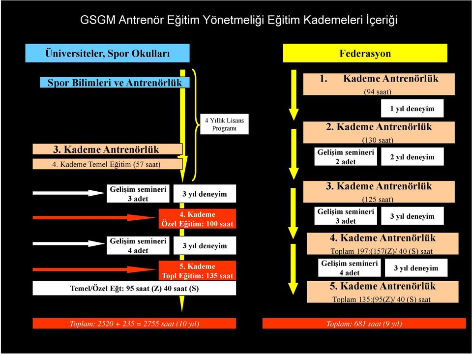 Kademe Antrenörlük Gelişim semineri 2 adet (130 saat) 2 yıl deneyim Gelişim semineri 3 adet Gelişim semineri 4 adet 3 yıl deneyim 4. Kademe Özel Eğitim: 100 saat 3 yıl deneyim 5.