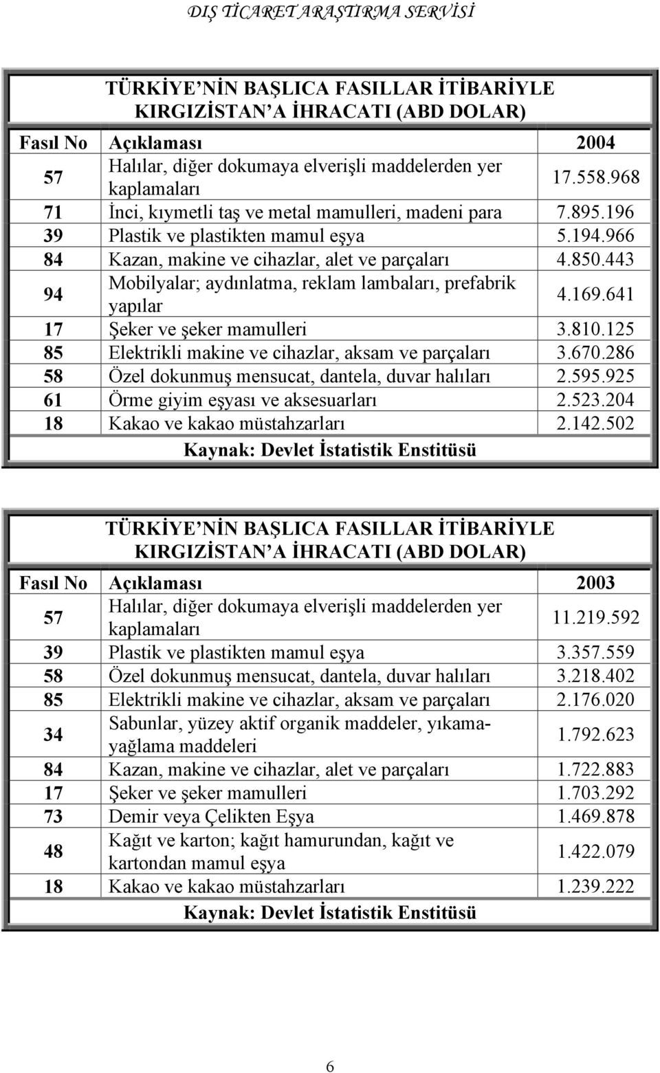 443 94 Mobilyalar; aydınlatma, reklam lambaları, prefabrik yapılar 4.169.641 17 Şeker ve şeker mamulleri 3.810.125 85 Elektrikli makine ve cihazlar, aksam ve parçaları 3.670.