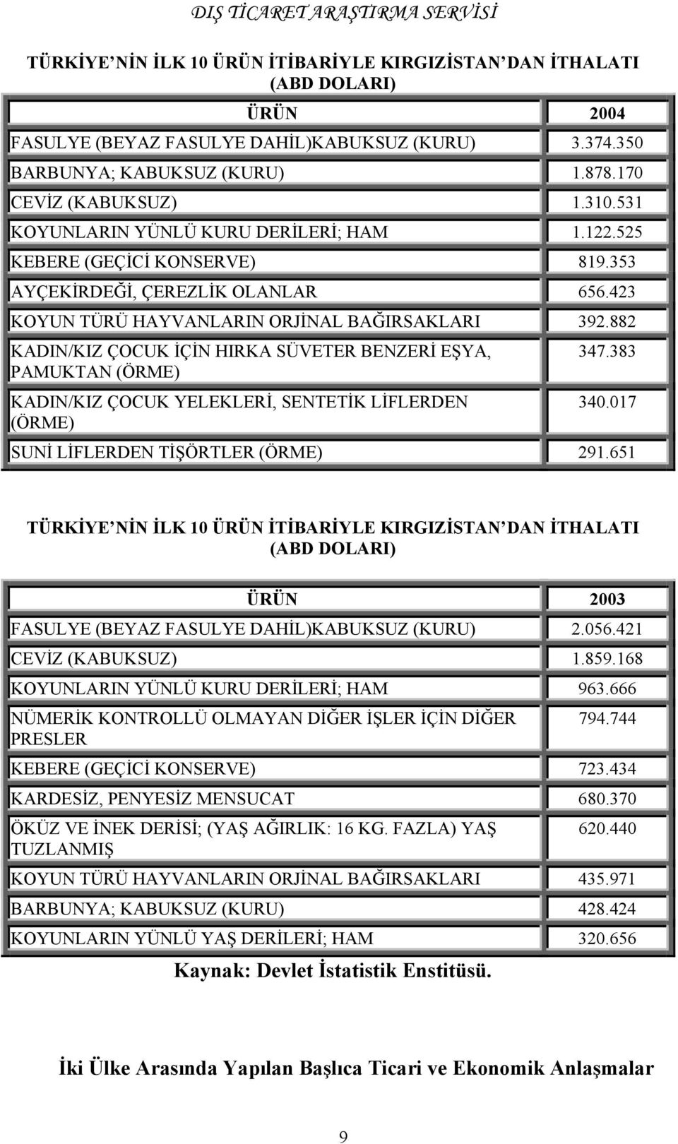 882 KADIN/KIZ ÇOCUK İÇİN HIRKA SÜVETER BENZERİ EŞYA, PAMUKTAN (ÖRME) KADIN/KIZ ÇOCUK YELEKLERİ, SENTETİK LİFLERDEN (ÖRME) 347.383 340.017 SUNİ LİFLERDEN TİŞÖRTLER (ÖRME) 291.