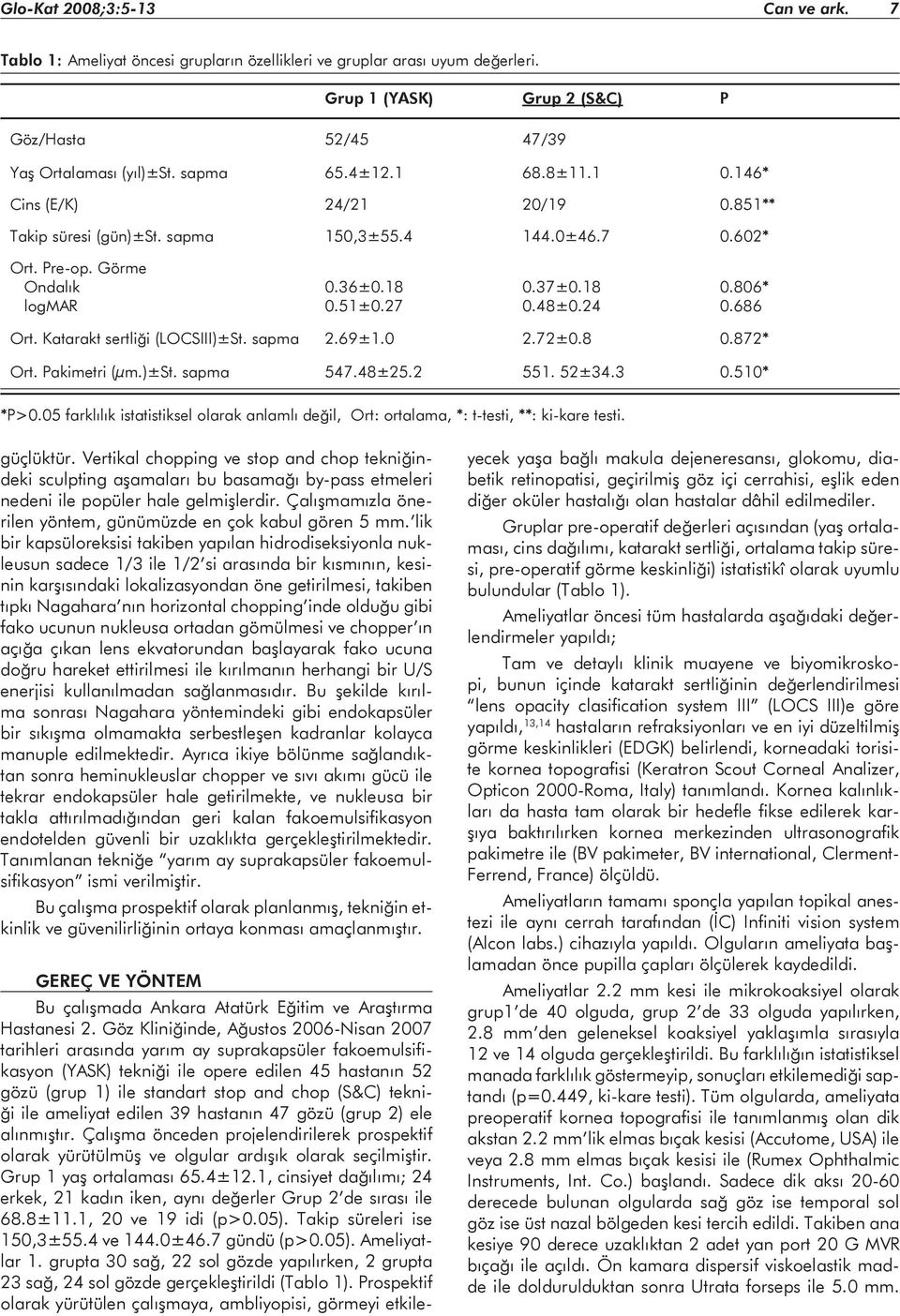 686 Ort. Katarakt sertliği (LOCSIII)±St. sapma 2.69±1.0 2.72±0.8 0.872* Ort. Pakimetri (μm.)±st. sapma 547.48±25.2 551. 52±34.3 0.510* *P>0.