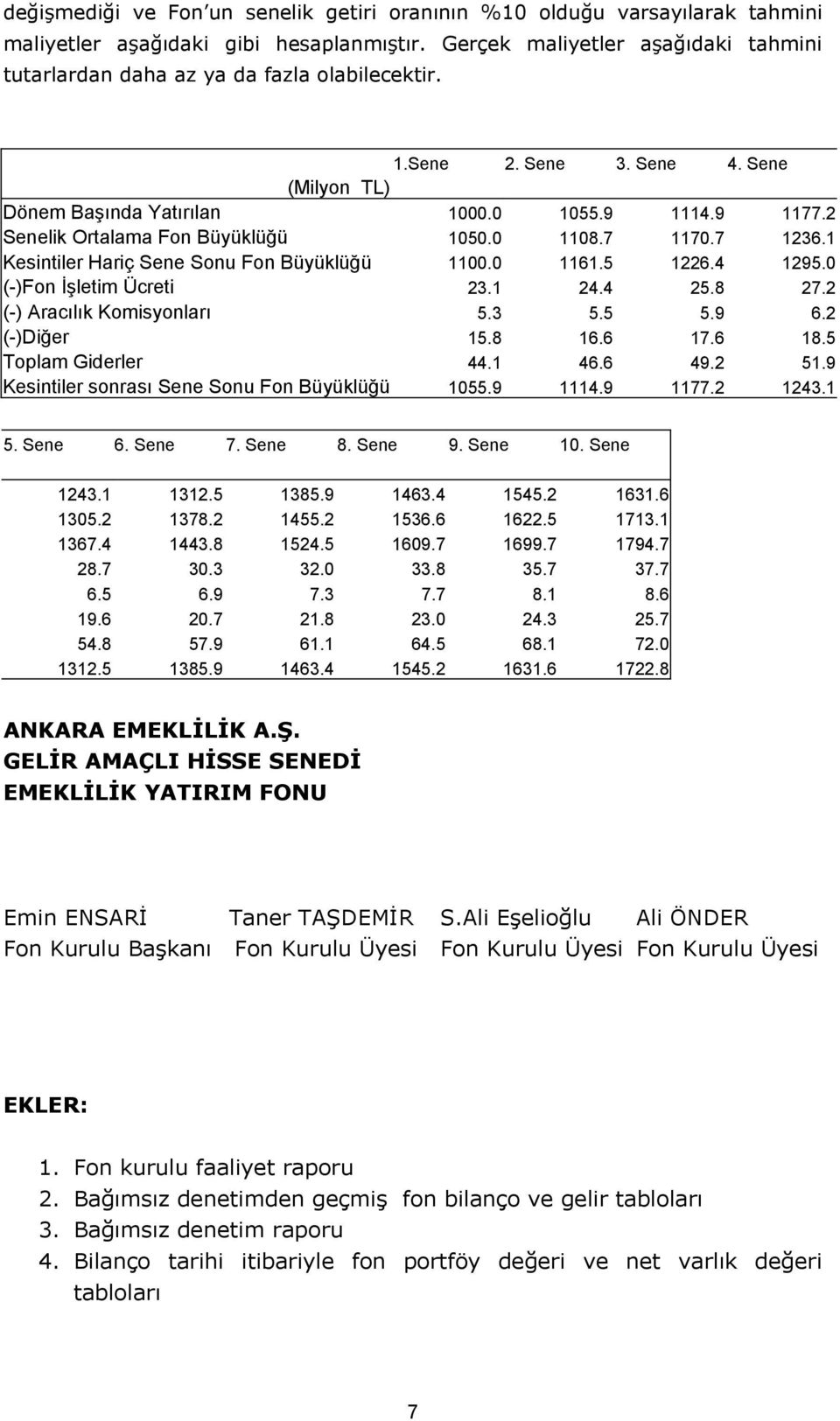 2 Senelik Ortalama Fon Büyüklüğü 1050.0 1108.7 1170.7 1236.1 Kesintiler Hariç Sene Sonu Fon Büyüklüğü 1100.0 1161.5 1226.4 1295.0 (-)Fon İşletim Ücreti 23.1 24.4 25.8 27.2 (-) Aracılık Komisyonları 5.