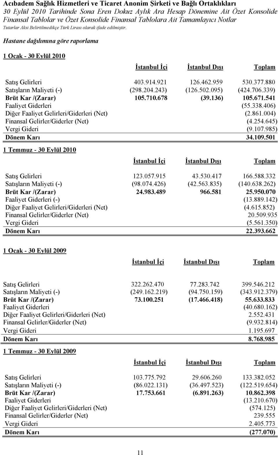 645) Vergi Gideri (9.107.985) Dönem Karı 34.109.501 1 Temmuz - 30 Eylül 2010 İstanbul İçi İstanbul Dışı Toplam Satış Gelirleri 123.057.915 43.530.417 166.588.332 Satışların Maliyeti (-) (98.074.