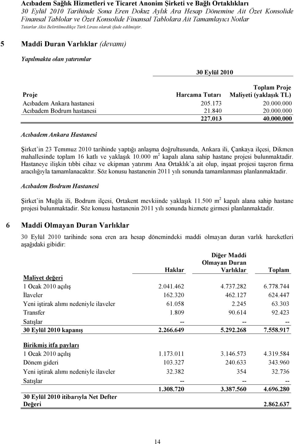 000 m 2 kapalı alana sahip hastane projesi bulunmaktadir. Hastaneye ilişkin tıbbi cihaz ve ekipman yatırımı Ana Ortaklık a ait olup, inşaat projesi taşeron firma aracılığıyla tamamlanacaktır.