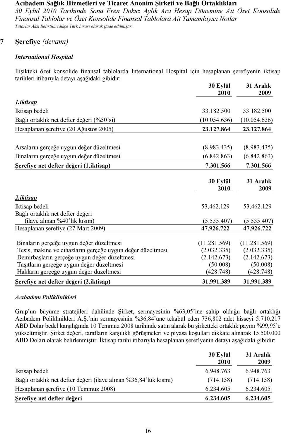 864 23.127.864 Arsaların gerçeğe uygun değer düzeltmesi (8.983.435) (8.983.435) Binaların gerçeğe uygun değer düzeltmesi (6.842.863) (6.842.863) Şerefiye net defter değeri (1.iktisap) 7.301.