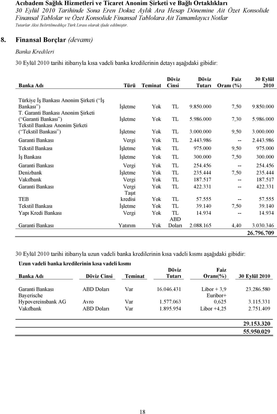 000 7,30 5.986.000 Tekstil Bankası Anonim Şirketi ( Tekstil Bankası ) İşletme Yok TL 3.000.000 9,50 3.000.000 Garanti Bankası Vergi Yok TL 2.443.986 -- 2.443.986 Tekstil Bankası İşletme Yok TL 975.