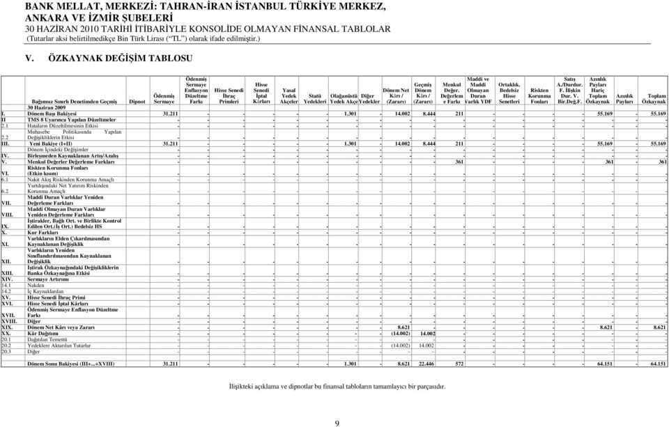 Bağımsız Sınırlı Denetimden Geçmiş Dipnot Sermaye Yedekleri Yedek Akçe Yedekler e Farkı Payları Özkaynak 30 Haziran 2009 I. Dönem Başı Bakiyesi 31.211 - - - - - 1.301-14.002 8.444 211 - - - - 55.