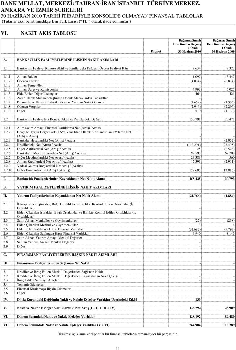 1 Bankacılık Faaliyet Konusu Aktif ve Pasiflerdeki Değişim Öncesi Faaliyet Kârı 7.634 7.322 1.1.1 Alınan Faizler 11.097 13.447 1.1.2 Ödenen Faizler (4.834) (6.814) 1.1.3 Alınan Temettüler - - 1.1.4 Alınan Ücret ve Komisyonlar 4.