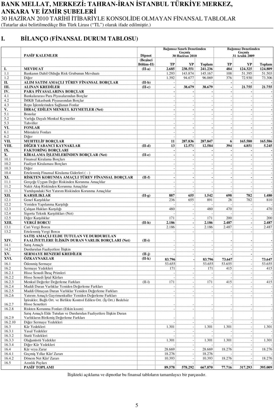 MEVDUAT (II-a) 2.685 238.551 241.236 484 124.325 124.809 1.1 Bankanın Dahil Olduğu Risk Grubunun Mevduatı 1.293 143.874 145.167 108 51.395 51.503 1.2 Diğer 1.392 94.677 96.069 376 72.930 73.306 II.
