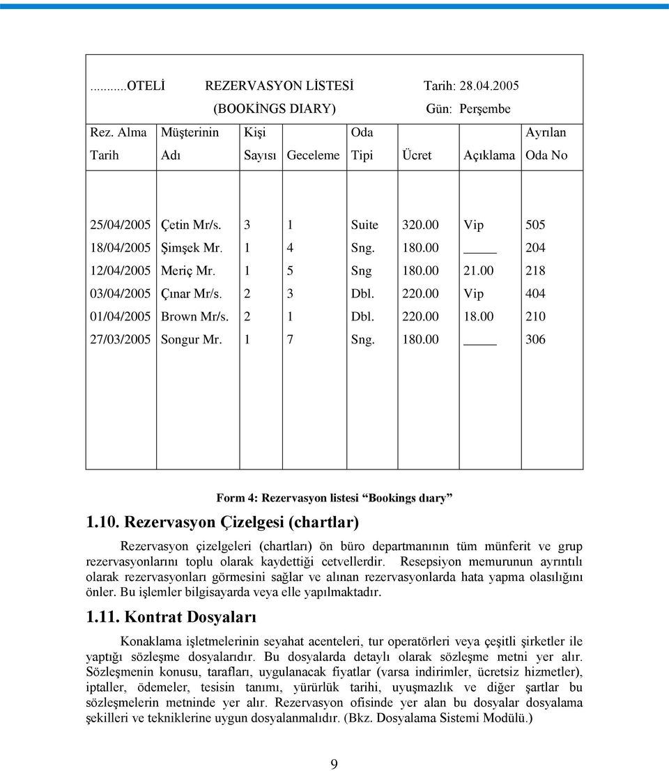 00 210 27/03/2005 Songur Mr. 1 7 Sng. 180.00 306 Form 4: Rezervasyon listesi Bookings dıary 1.10. Rezervasyon Çizelgesi (chartlar) Rezervasyon çizelgeleri (chartları) ön büro departmanının tüm münferit ve grup rezervasyonlarını toplu olarak kaydettiği cetvellerdir.