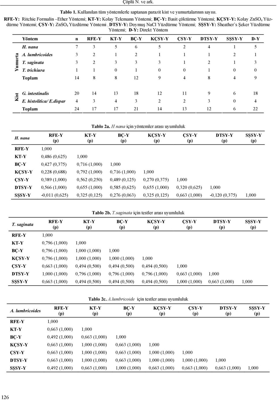 Yüzdürme Yöntemi; D-Y: Direkt Yöntem Yöntem n D-Y Yumurta H. nana 7 3 5 6 5 2 4 1 5 A. lumbricoides 3 2 1 2 1 1 1 2 1 T. saginata 3 2 3 3 3 1 2 1 3 T.