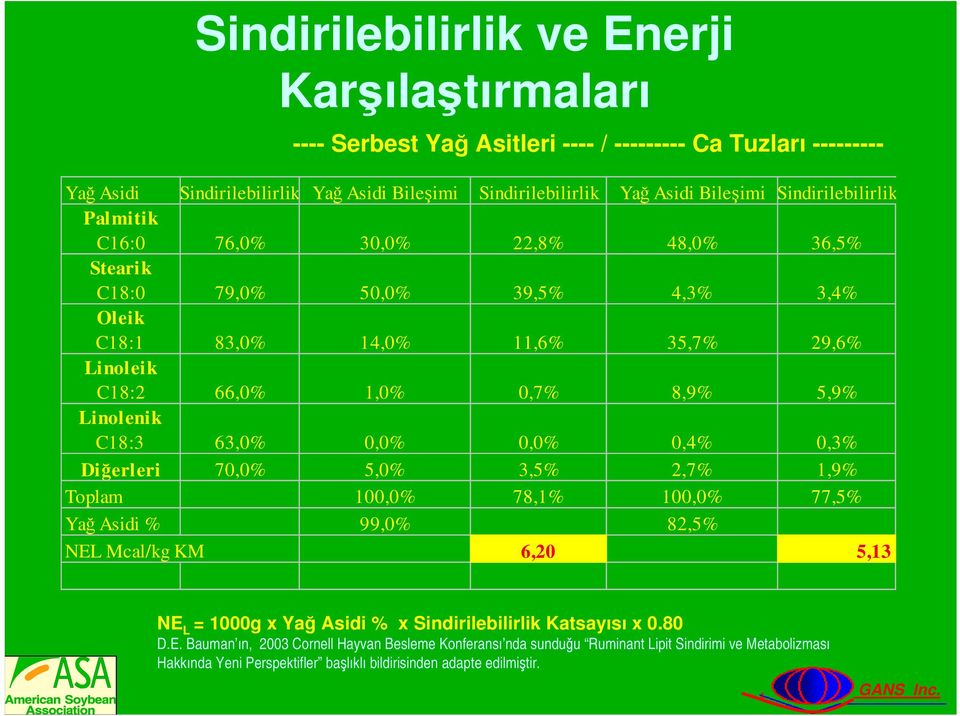 Linolenik C18:3 63,0% 0,0% 0,0% 0,4% 0,3% Diğerleri 70,0% 5,0% 3,5% 2,7% 1,9% Toplam 100,0% 78,1% 100,0% 77,5% Yağ Asidi % 99,0% 82,5% NEL Mcal/kg KM 6,20 5,13 NE L = 1000g x Yağ Asidi % x