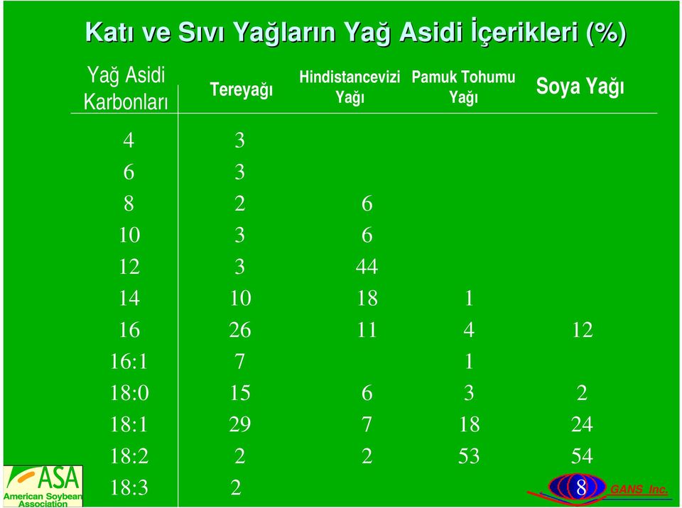 Soya Yağı 4 3 6 3 8 2 6 10 3 6 12 3 44 14 10 18 1 16 26 11 4