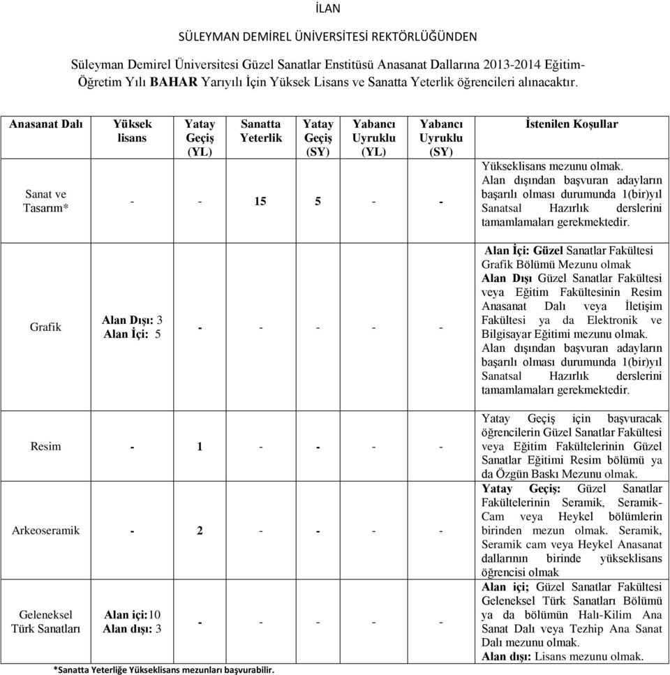 Anasanat Dalı Sanat ve Tasarım* Yüksek lisans Yatay Geçiş (YL) Sanatta Yeterlik Yatay Geçiş (SY) Yabancı Uyruklu (YL) Yabancı Uyruklu (SY) - - 15 5 - - İstenilen Koşullar Yükseklisans mezunu olmak.