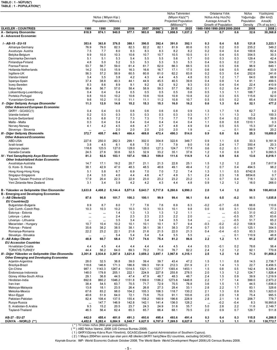 ) ÜLKELER - COUNTRIES 1980 1990 2000 2006 2007 2008(**) 2015 2025 1980-1990 1990-20082000-2008 2008 ( 2008 ) A - Gelişmiş Ekonomiler 818.9 874.1 940.5 977.1 983.8 989.2 1,008.9 1,037.2 0.7 0.7 0.6 32.