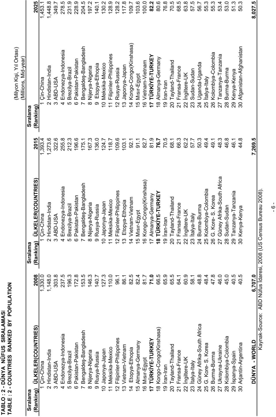 8 3 ABD-USA 322.6 3 ABD-USA 349.7 4 Endonezya-Indonesia 237.5 4 Endonezya-Indonesia 255.8 4 Endonezya-Indonesia 278.5 5 Brezilya-Brazil 196.3 5 Brezilya-Brazil 212.3 5 Brezilya-Brazil 231.