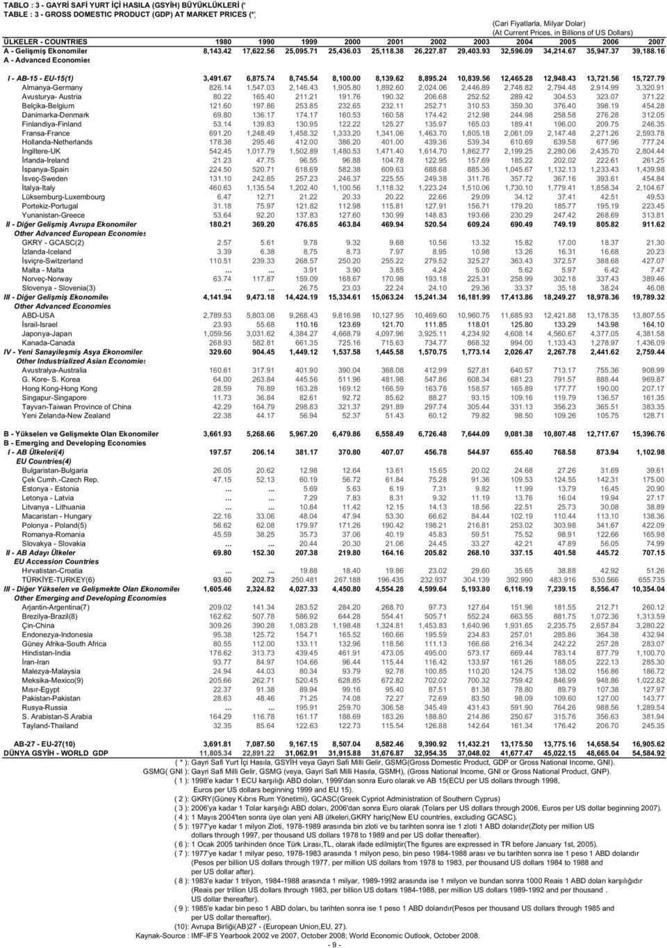 37 39,188.16 A - Advanced Economies I - AB-15 - EU-15(1) 3,491.67 6,875.74 8,745.54 8,100.00 8,139.62 8,895.24 10,839.56 12,465.28 12,948.43 13,721.56 15,727.79 Almanya-Germany 826.14 1,547.03 2,146.