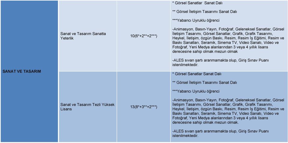 ve Fotoğraf, Yeni Medya alanlarından 3 veya 4 yıllık lisans derecesine sahip olmak mezun olmak SANAT VE TASARIM -ALES sıvan şartı aranmamakta olup, Giriş Sınav Puanı istenilmektedir.