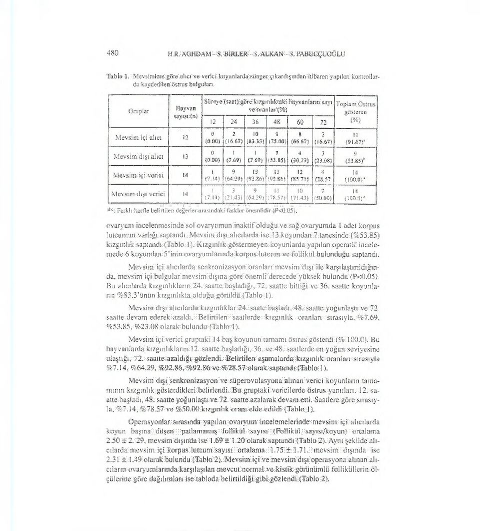 Gruplar H a y v a n sayısı (n) Süreye (saat) göre kızgınlıktaki hayvanların sayı ve oranlar (%) 12 24 36 48 60 72 T o p l a m Östrus gösteren (%) M e v s i m içi alıcı 12 0 (0.00) 2 (16.67) 10 (83.