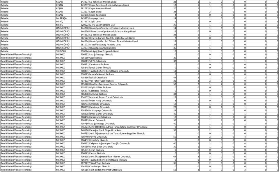 1 0 0 0 0 0 1 Felsefe MERİÇ 320022 Meriç Çok Programlı Lise 26 1 1 0 0 0 0 0 Felsefe UZUNKÖPRÜ 144240 Uzunköprü Teknik ve Endüstri Meslek Lisesi 14 1 1 0 0 0 0 0 Felsefe UZUNKÖPRÜ 144276 Edirne