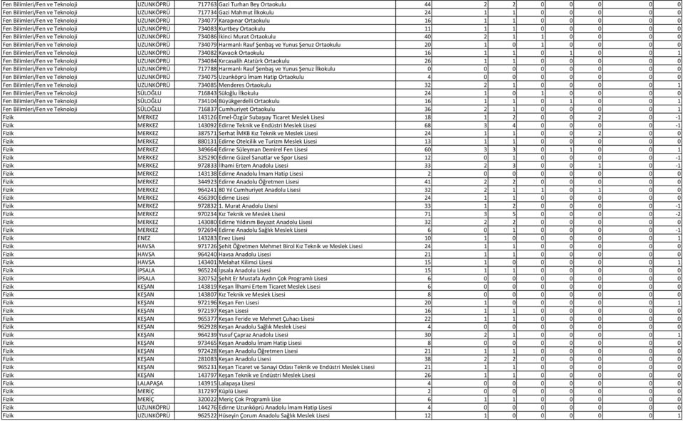 İkinci Murat Ortaokulu 40 2 1 1 0 0 0 0 Fen Bilimleri/Fen ve Teknoloji UZUNKÖPRÜ 734079 Harmanlı Rauf Şenbaş ve Yunus Şenuz Ortaokulu 20 1 0 1 0 0 0 0 Fen Bilimleri/Fen ve Teknoloji UZUNKÖPRÜ 734082