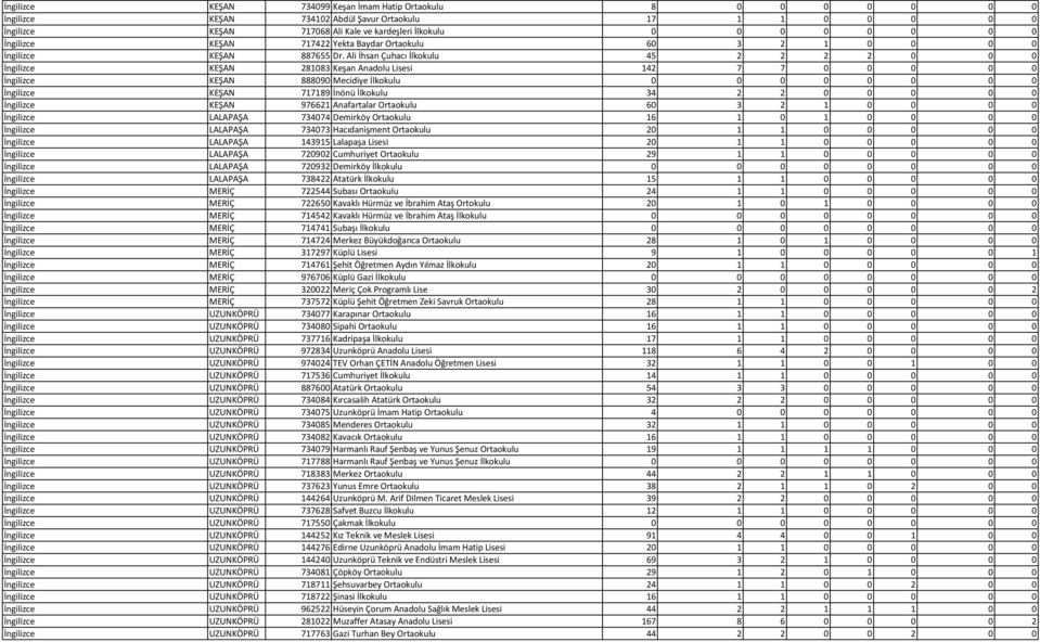 Ali İhsan Çuhacı İlkokulu 45 2 2 2 2 0 0 0 İngilizce KEŞAN 281083 Keşan Anadolu Lisesi 142 7 7 0 0 0 0 0 İngilizce KEŞAN 888090 Mecidiye İlkokulu 0 0 0 0 0 0 0 0 İngilizce KEŞAN 717189 İnönü İlkokulu