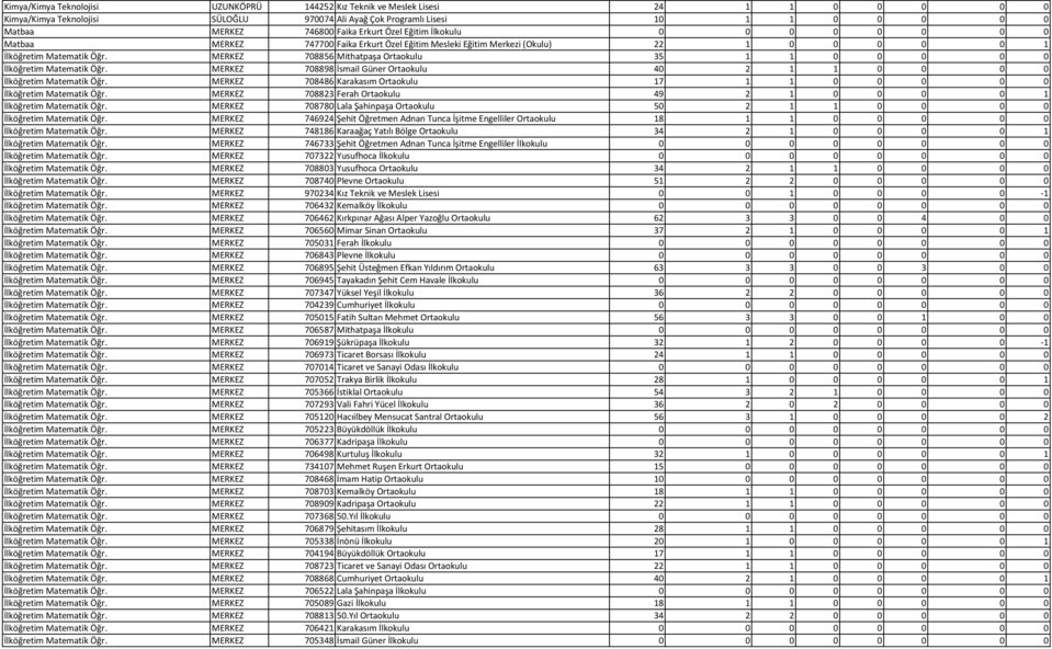 MERKEZ 708856 Mithatpaşa Ortaokulu 35 1 1 0 0 0 0 0 İlköğretim Matematik Öğr. MERKEZ 708898 İsmail Güner Ortaokulu 40 2 1 1 0 0 0 0 İlköğretim Matematik Öğr.