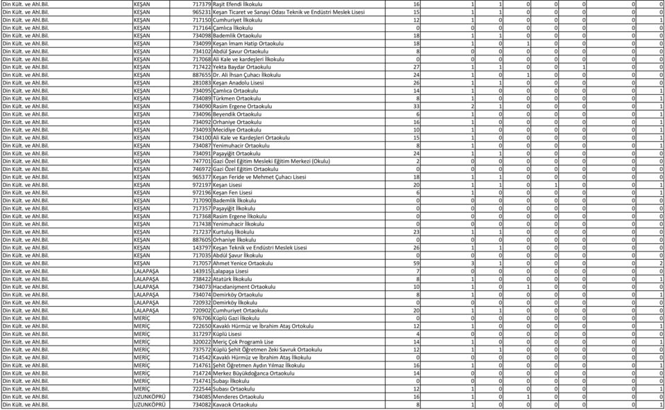 ve Ahl.Bil. KEŞAN 734099 Keşan İmam Hatip Ortaokulu 18 1 0 1 0 0 0 0 Din Kült. ve Ahl.Bil. KEŞAN 734102 Abdül Şavur Ortaokulu 8 0 0 0 0 0 0 0 Din Kült. ve Ahl.Bil. KEŞAN 717068 Ali Kale ve kardeşleri İlkokulu 0 0 0 0 0 0 0 0 Din Kült.