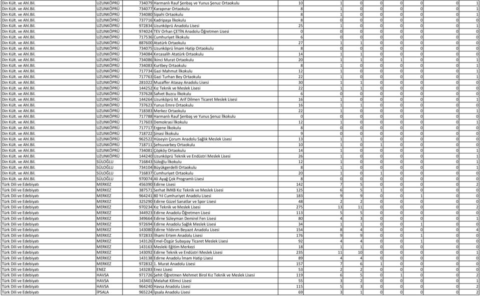 ve Ahl.Bil. UZUNKÖPRÜ 717536 Cumhuriyet İlkokulu 6 0 0 0 0 0 0 0 Din Kült. ve Ahl.Bil. UZUNKÖPRÜ 887600 Atatürk Ortaokulu 27 1 1 0 0 0 0 0 Din Kült. ve Ahl.Bil. UZUNKÖPRÜ 734075 Uzunköprü İmam Hatip Ortaokulu 8 0 0 0 0 0 0 0 Din Kült.