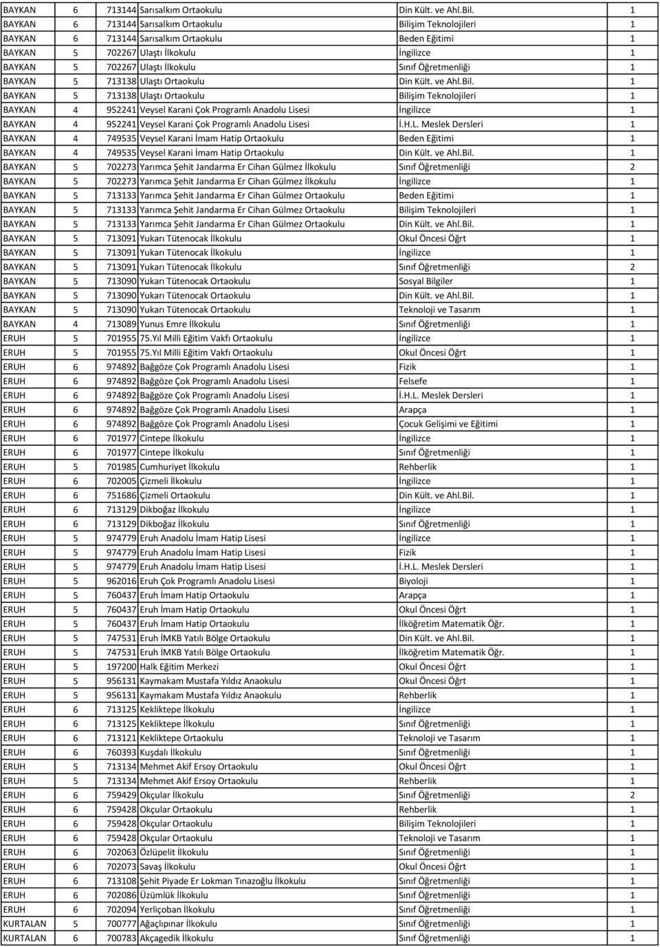 Öğretmenliği 1 BAYKAN 5 713138 Ulaştı Ortaokulu Din Kült. ve Ahl.Bil.