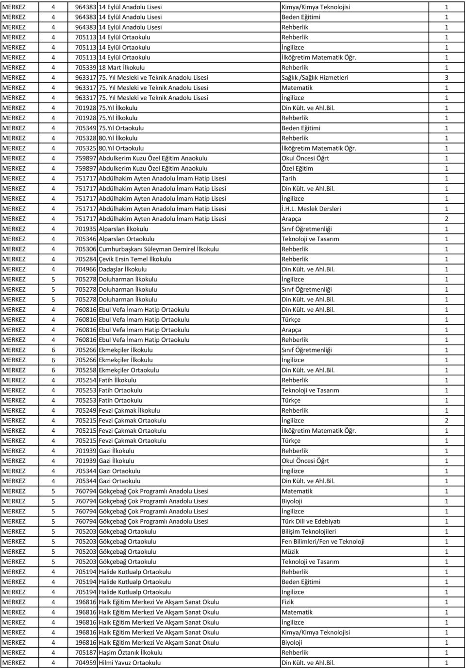 Yıl Mesleki ve Teknik Anadolu Lisesi Sağlık /Sağlık Hizmetleri 3 MERKEZ 4 963317 75. Yıl Mesleki ve Teknik Anadolu Lisesi Matematik 1 MERKEZ 4 963317 75.