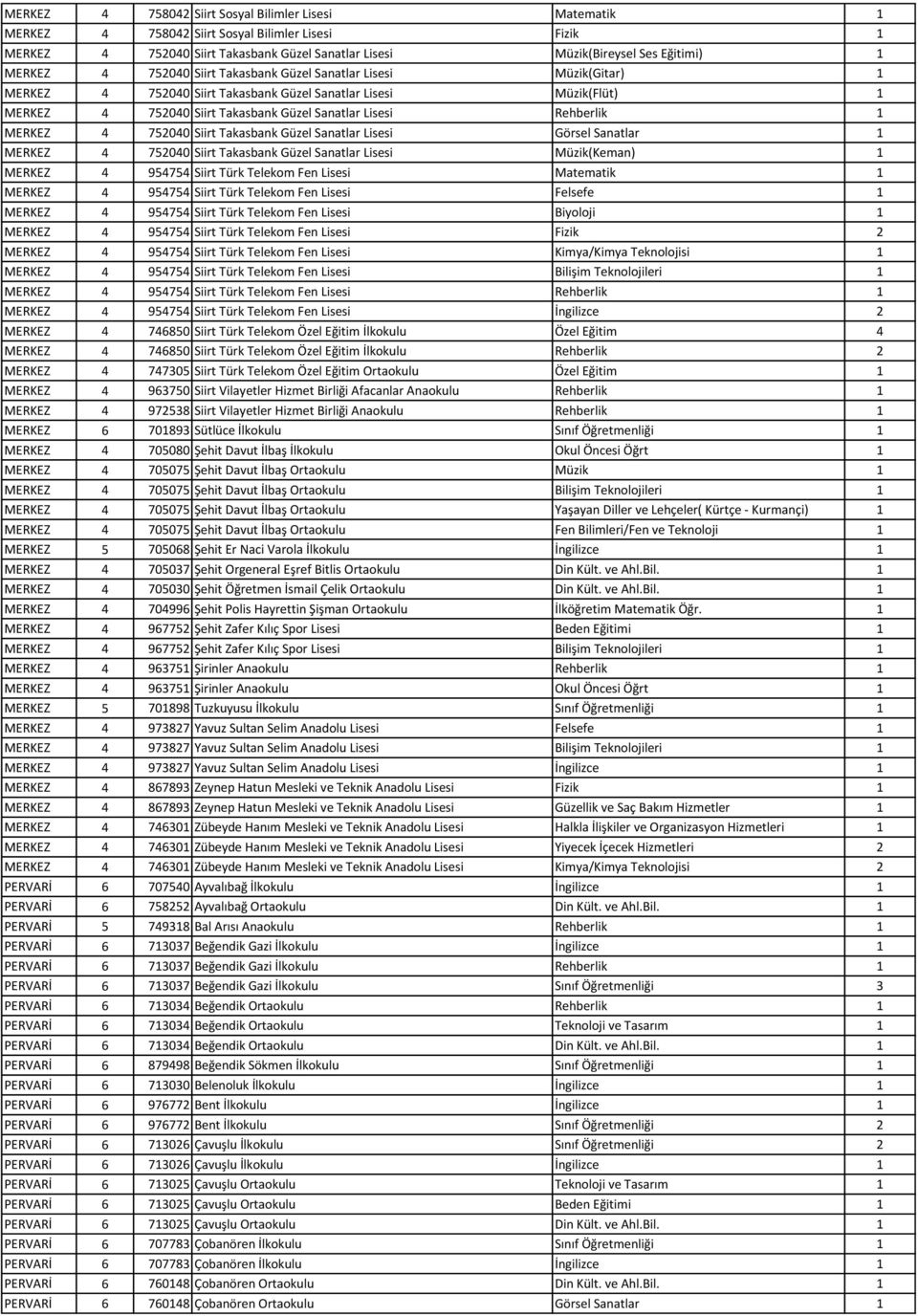 Rehberlik 1 MERKEZ 4 752040 Siirt Takasbank Güzel Sanatlar Lisesi Görsel Sanatlar 1 MERKEZ 4 752040 Siirt Takasbank Güzel Sanatlar Lisesi Müzik(Keman) 1 MERKEZ 4 954754 Siirt Türk Telekom Fen Lisesi
