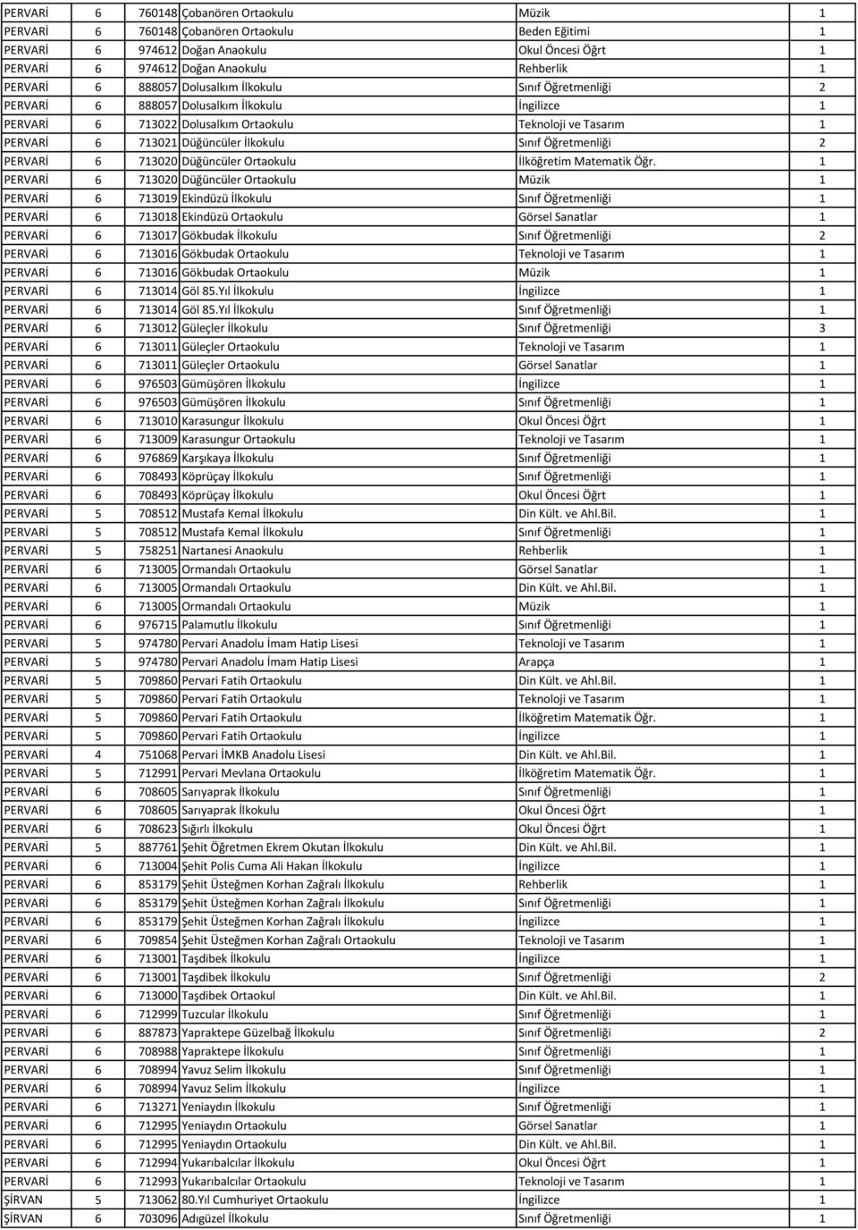 İlkokulu Sınıf Öğretmenliği 2 PERVARİ 6 713020 Düğüncüler Ortaokulu İlköğretim Matematik Öğr.