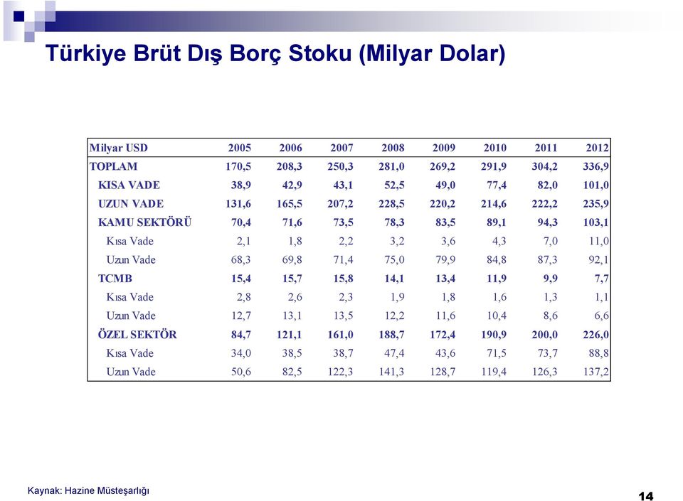 71,4 75, 79,9 84,8 87,3 92,1 TCMB 15,4 15,7 15,8 14,1 13,4 11,9 9,9 7,7 Kısa Vade 2,8 2,6 2,3 1,9 1,8 1,6 1,3 1,1 Uzun Vade 12,7 13,1 13,5 12,2 11,6 1,4 8,6 6,6 ÖZEL SEKTÖR