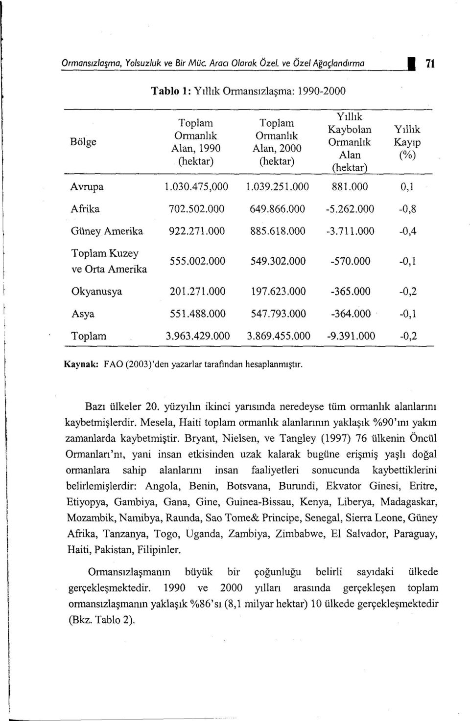 Alan (%) (hektar) Avrupa 1.030.475,000 1.039.251.000 881.000 0,1 Afrika 702.502.000 649.866.000-5.262.000-0,8 Güney Amerika 922.271.000 885.618.000-3.711.000-0,4 Toplam Kuzey ve Orta Amerika 555.002.