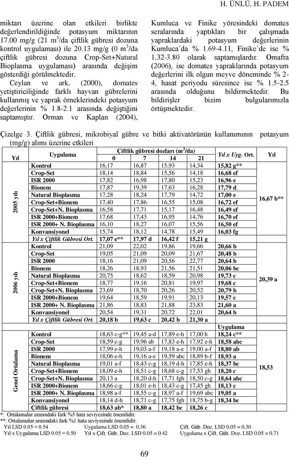 (2000), domates yetiştiriciliğinde farklı hayvan gübrelerini kullanmış ve yaprak örneklerindeki potasyum değerlerinin % 1.8-2.1 arasında değiştiğini saptamıştır.