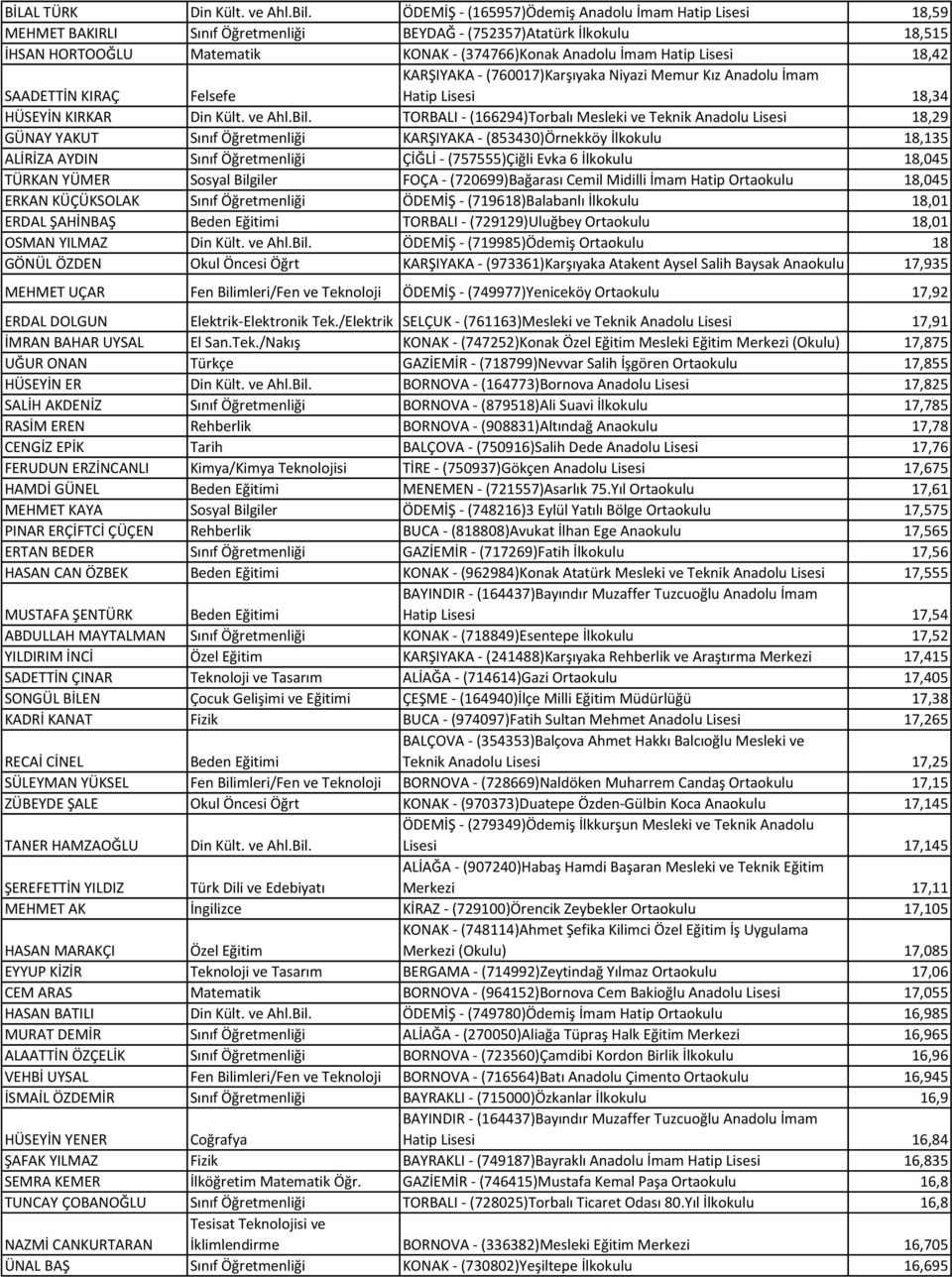 Lisesi 18,42 SAADETTİN KIRAÇ Felsefe Hatip Lisesi 18,34 HÜSEYİN KIRKAR Din Kült. ve Ahl.Bil.