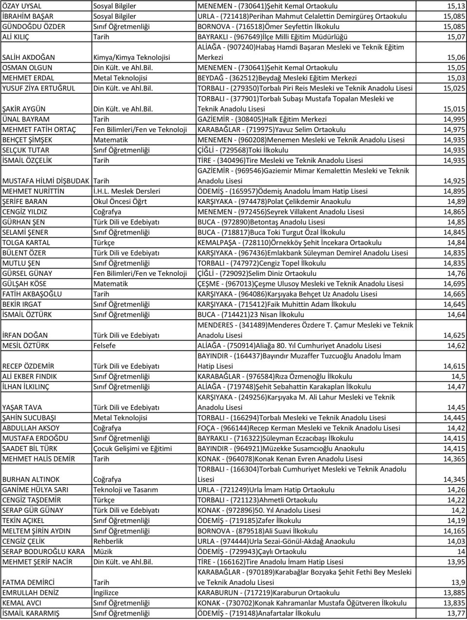 Başaran Mesleki ve Teknik Eğitim Merkezi 15,06 OSMAN OLGUN Din Kült. ve Ahl.Bil.