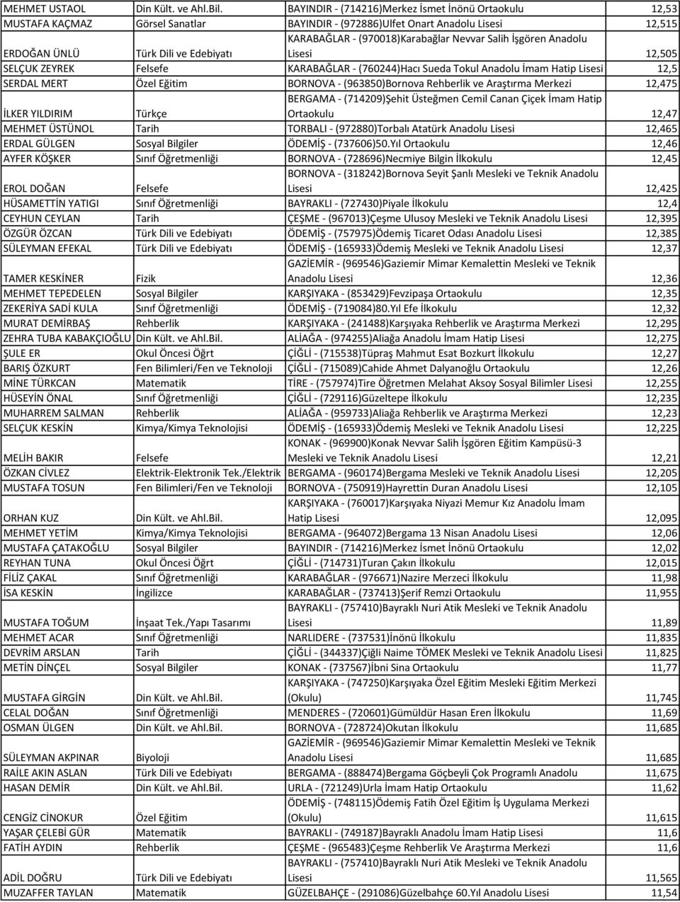 İşgören Anadolu Lisesi 12,505 SELÇUK ZEYREK Felsefe KARABAĞLAR - (760244)Hacı Sueda Tokul Anadolu İmam Hatip Lisesi 12,5 SERDAL MERT Özel Eğitim BORNOVA - (963850)Bornova Rehberlik ve Araştırma