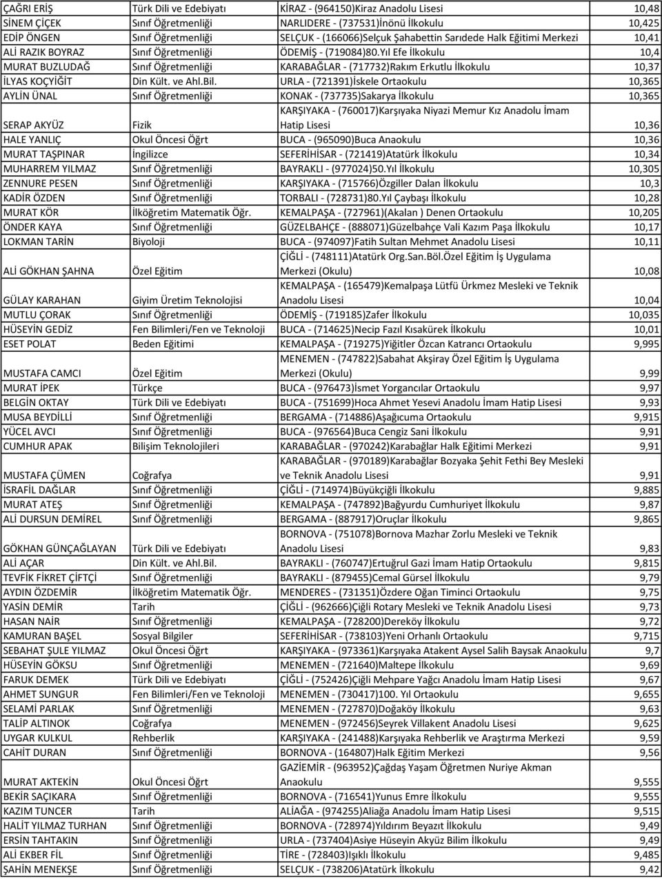 Yıl Efe İlkokulu 10,4 MURAT BUZLUDAĞ Sınıf Öğretmenliği KARABAĞLAR - (717732)Rakım Erkutlu İlkokulu 10,37 İLYAS KOÇYİĞİT Din Kült. ve Ahl.Bil.