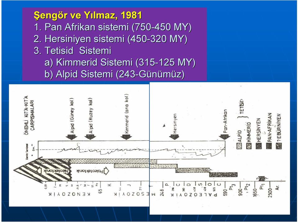 Hersiniyen sistemi (450-320 MY) 3.