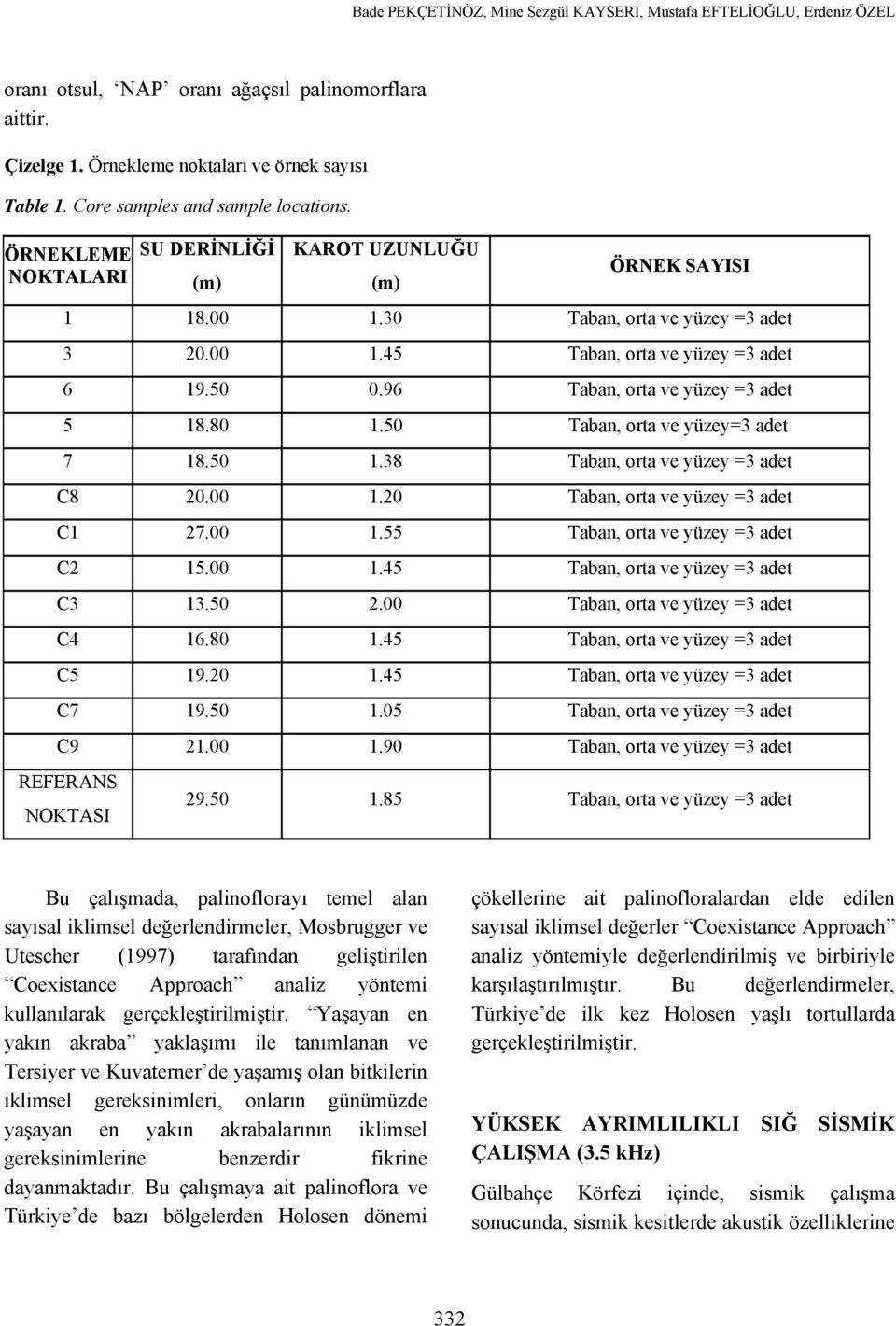 96 Taban, orta ve yüzey =3 adet 5 18.80 1.50 Taban, orta ve yüzey=3 adet 7 18.50 1.38 Taban, orta ve yüzey =3 adet C8 20.00 1.20 Taban, orta ve yüzey =3 adet C1 27.00 1.55 Taban, orta ve yüzey =3 adet C2 15.