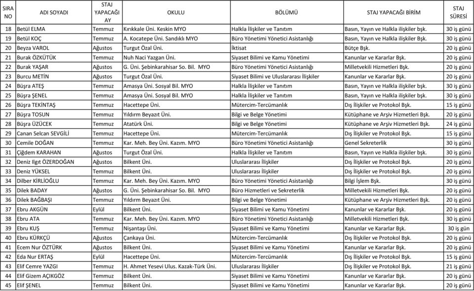 20 iş günü 21 Burak ÖZKÜTÜK Temmuz Nuh Naci Yazgan Üni. Siyaset Bilimi ve Kamu Yönetimi Kanunlar ve Kararlar Bşk. 20 iş günü 22 Burak YAŞAR Ağustos G. Üni. Şebinkarahisar So. Bil. MYO Büro Yönetimi Yönetici Asistanlığı Milletvekili Hizmetleri Bşk.