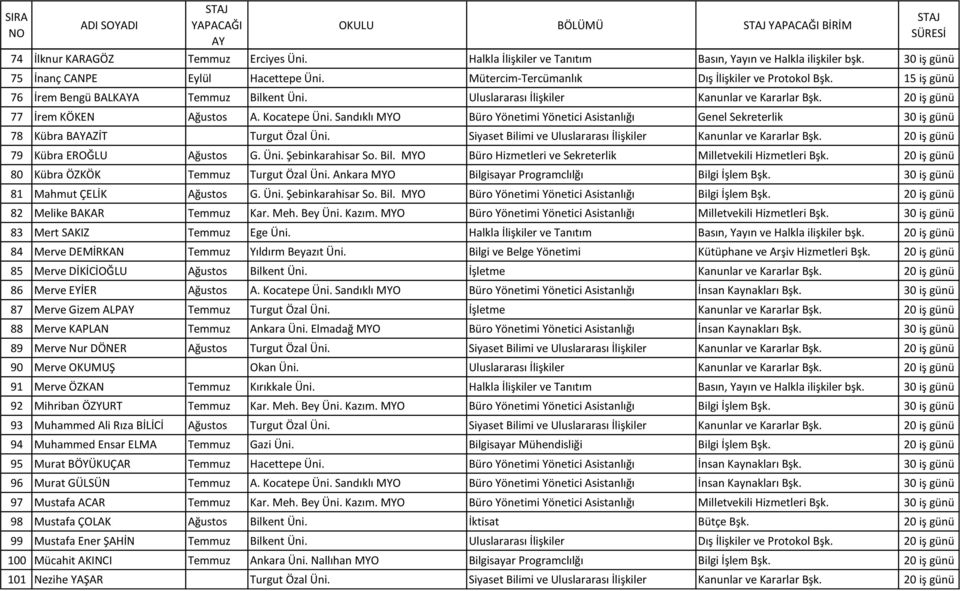 Kocatepe Üni. Sandıklı MYO Büro Yönetimi Yönetici Asistanlığı Genel Sekreterlik 30 iş günü 78 Kübra BAZİT Turgut Özal Üni. Siyaset Bilimi ve Uluslararası İlişkiler Kanunlar ve Kararlar Bşk.