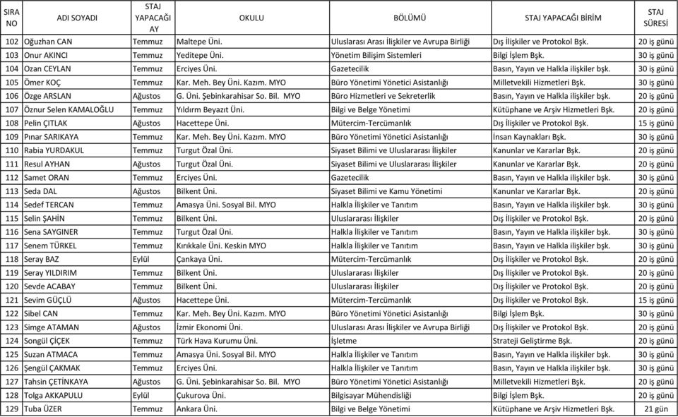 MYO Büro Yönetimi Yönetici Asistanlığı Milletvekili Hizmetleri Bşk. 30 iş günü 106 Özge ARSLAN Ağustos G. Üni. Şebinkarahisar So. Bil.