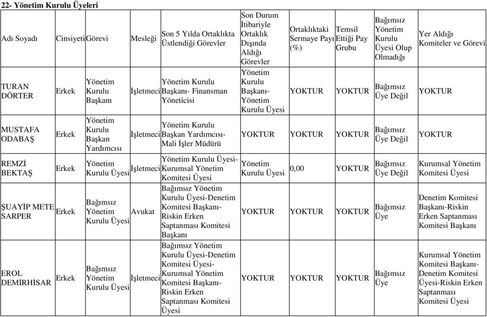 -Denetim Komitesi Üyesi- Kurumsal İşletmeci Komitesi Başkanı- Riskin Erken Saptanması Komitesi Üyesi Son Durum İtibariyle Ortaklık Dışında Aldığı Görevler Başkanı- Ortaklıktaki Sermaye Payı (%)