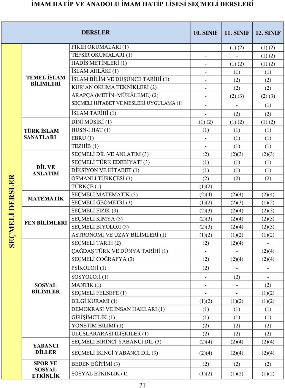 (1) - - (1) (2) HADİS METİNLERİ (1) - (1) (2) (1) (2) İSLAM AHLÂKI (1) - (1) (1) İSLAM BİLİM VE DÜŞÜNCE TARİHİ (1) - (2) (2) KUR AN OKUMA TEKNİKLERİ (2) - (2) (2) ARAPÇA (METİN MÜKÂLEME) (2) - (2)