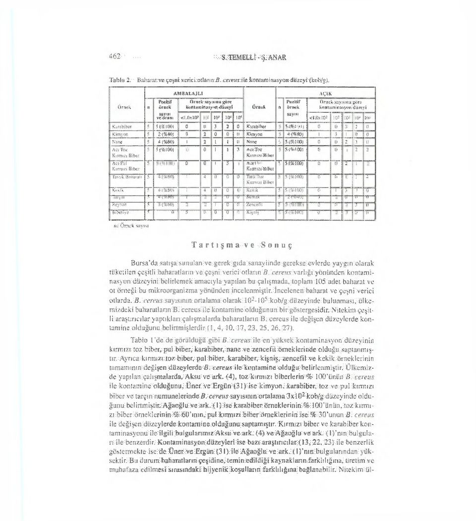 10-' ICH 10 s Pozitif örnek sayısı Örnek sayısına göre kontuminasyun düzeyi cloxio* 10= Iff 10* 1 İP Karabiber 5 5 («11X1) 0 (1 3 2 0 Karabiber = ;.,«.! 0 0 3 : a K i m y o n 5 2 (9640) 3 2 0 0 (!